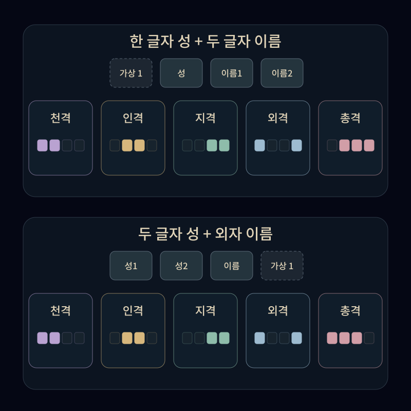 성명 오격 빈 틀 — 천·인·지·외·총