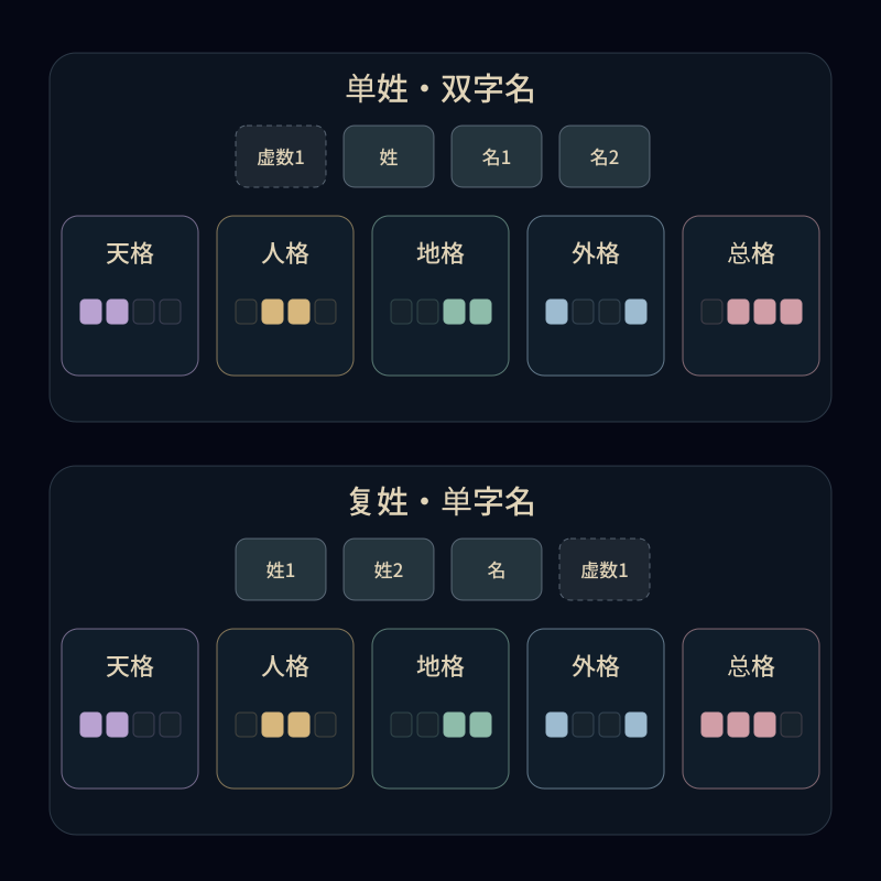 五格空框 — 天·人·地·外·总