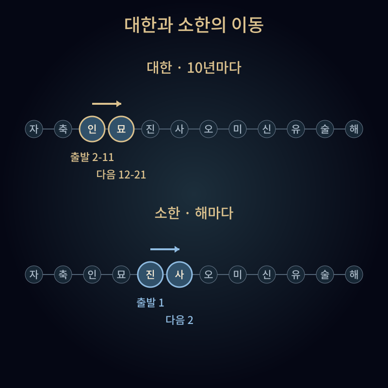 대한과 소한의 이동. 예시: 대한은 수이국·갑년 남성·인 명궁, 소한은 인년 남성입니다. 실제 명반은 조건에 따라 달라집니다.