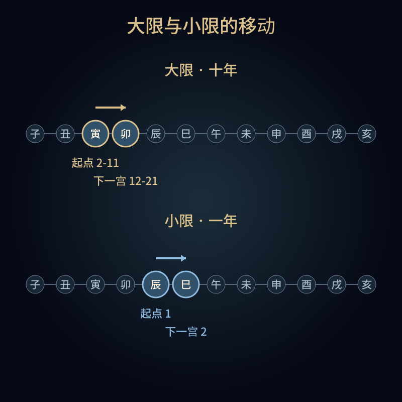 大限与小限的移动. 例:大限用水二局、甲年男、寅命宫;小限用寅年男。实际命盘因条件而异。