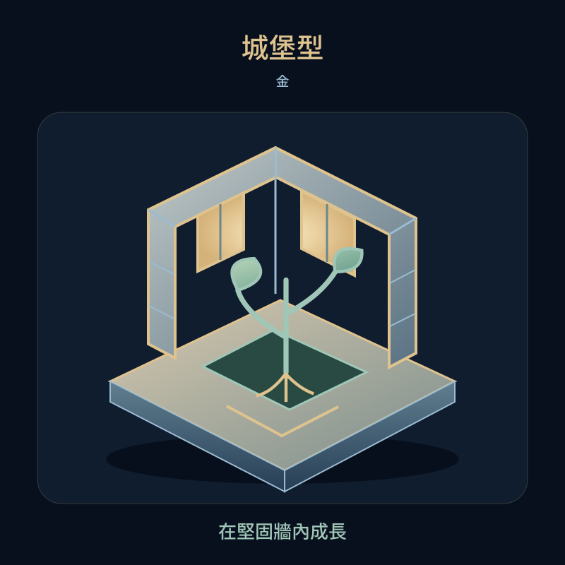 城堡型 — 在堅固牆內成長