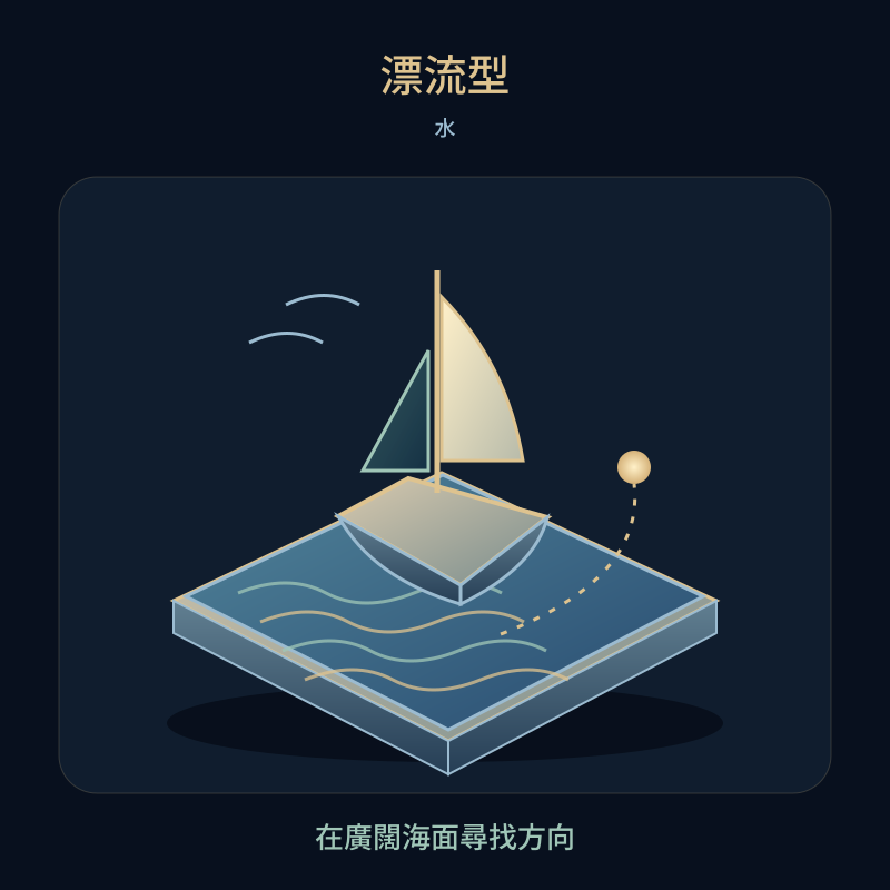 漂流型 — 在廣闊海面尋找方向