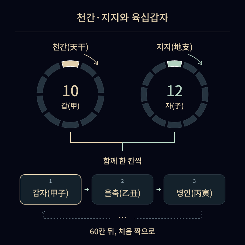 천간(天干) 10 + 지지(地支) 12. 함께 한 칸씩. 갑자(甲子) → 을축(乙丑) → 병인(丙寅)