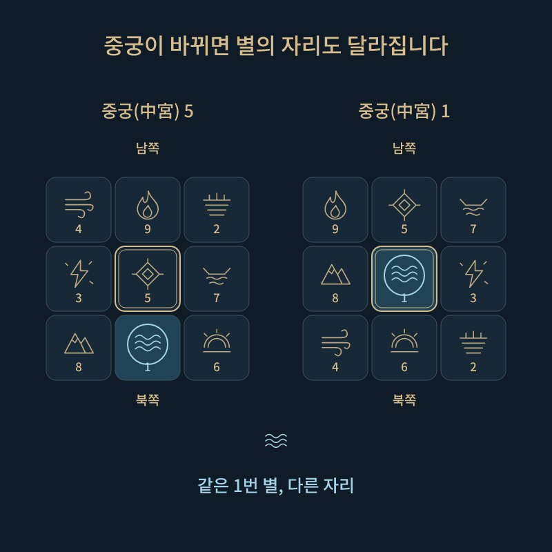 남쪽이 위인 두 구궁판입니다. 1번 별은 왼쪽 판의 북쪽 칸, 오른쪽 판의 중궁에 있습니다. 이중 테두리는 각 판의 중궁, 원 테두리와 물 상징은 같은 1번 별을 표시합니다.