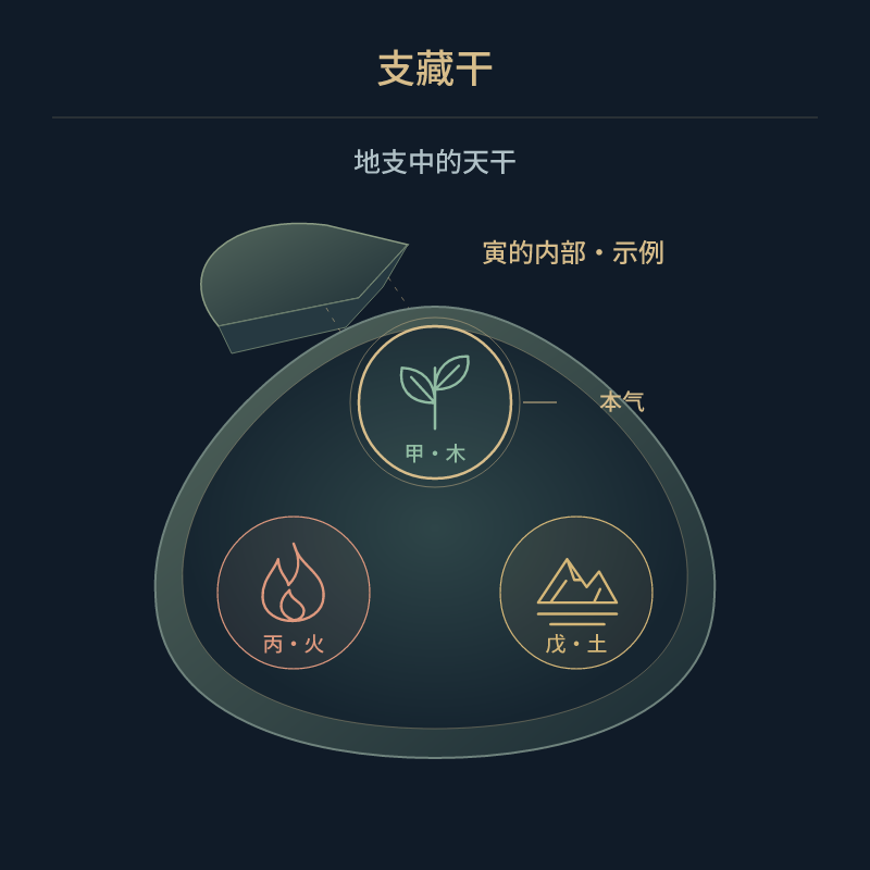 支藏干: 寅的内部・示例 — 甲・木, 丙・火, 戊・土
