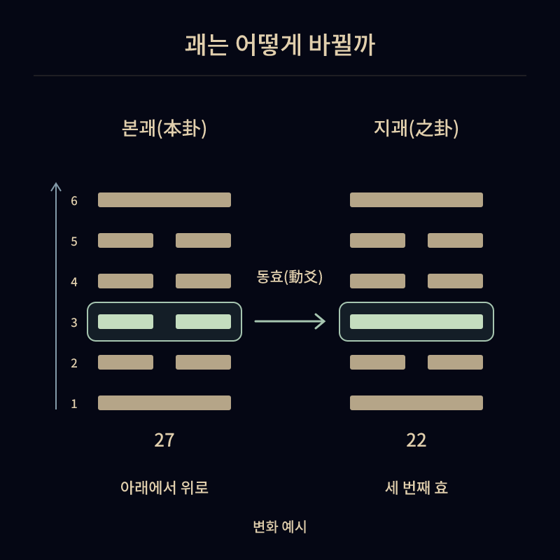 본괘(本卦) → 동효(動爻) → 지괘(之卦). 아래에서 세 번째 효가 음에서 양으로 바뀌는 예시입니다. 나머지 다섯 효는 그대로입니다.