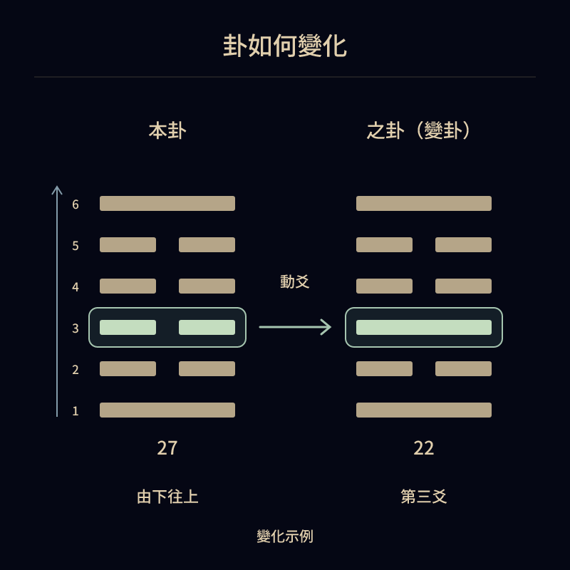 本卦 → 動爻 → 之卦(變卦). 此例中,由下往上的第三爻由陰變陽,其餘五爻不變。