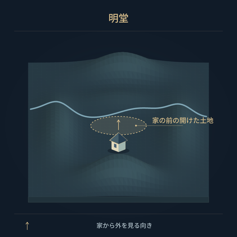 明堂 — 家の前の開けた土地