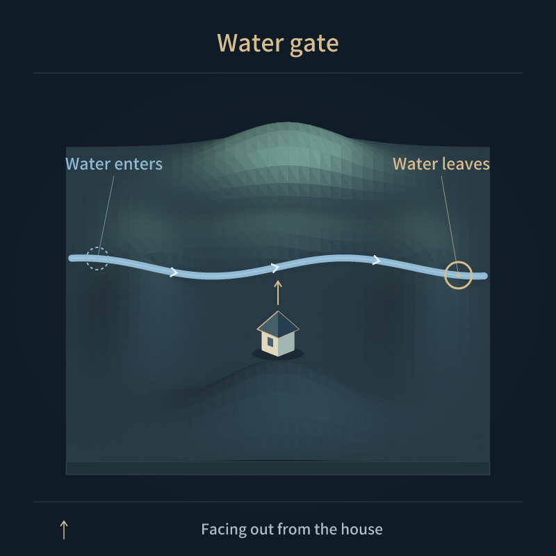 Water gate — Water enters · Water leaves
