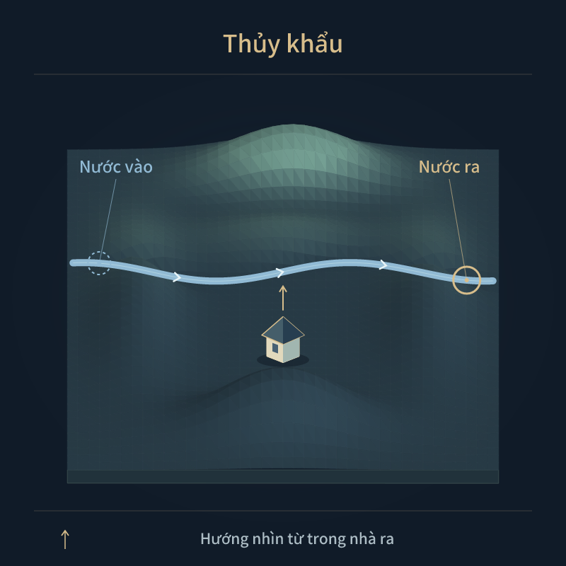 Thủy khẩu — Nước vào · Nước ra
