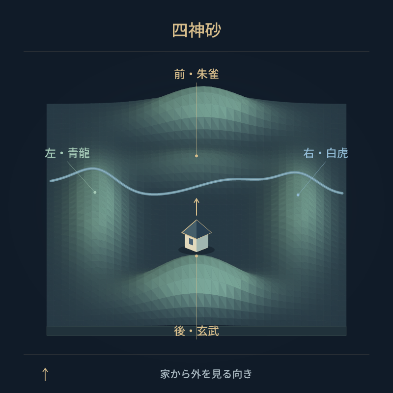 四神砂 — 後・玄武 · 左・青龍 · 右・白虎 · 前・朱雀