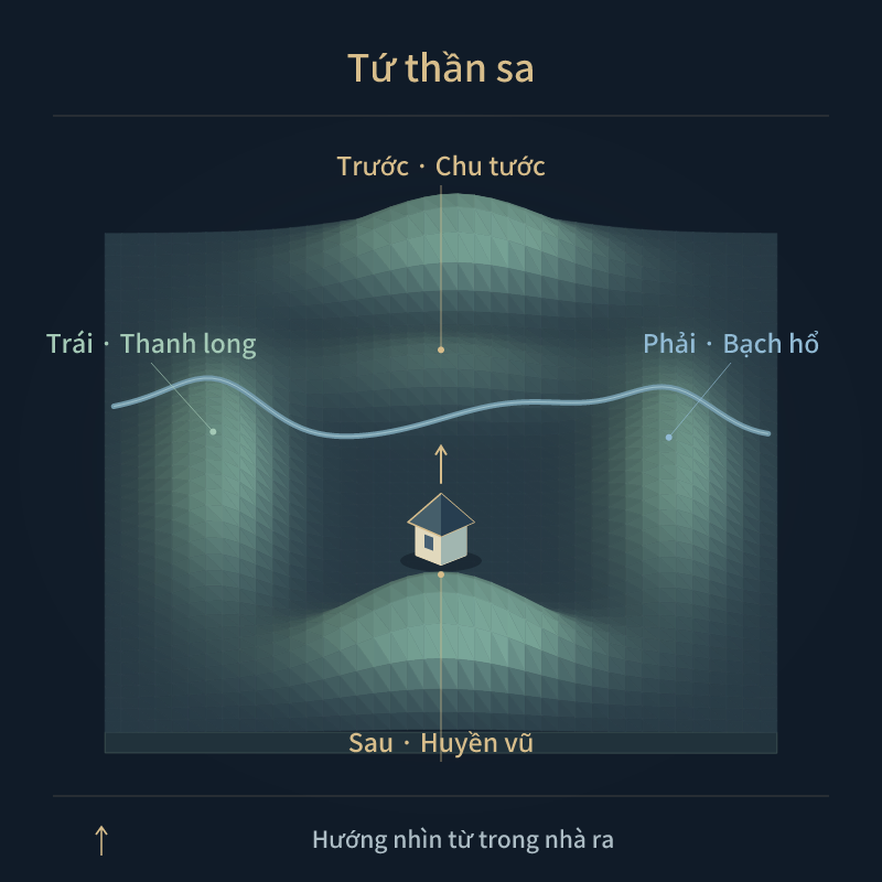 Tứ thần sa — Sau · Huyền vũ · Trái · Thanh long · Phải · Bạch hổ · Trước · Chu tước
