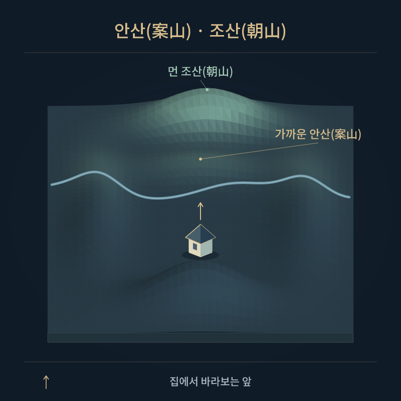 안산(案山) · 조산(朝山) — 가까운 안산(案山) · 먼 조산(朝山)