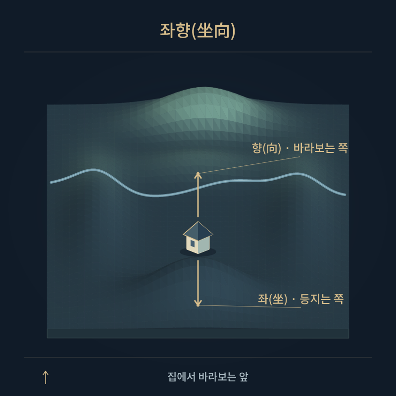 좌향(坐向) — 좌(坐) · 등지는 쪽 · 향(向) · 바라보는 쪽