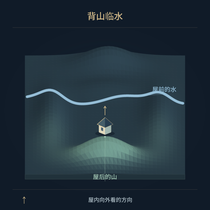 背山临水 — 屋后的山 · 屋前的水