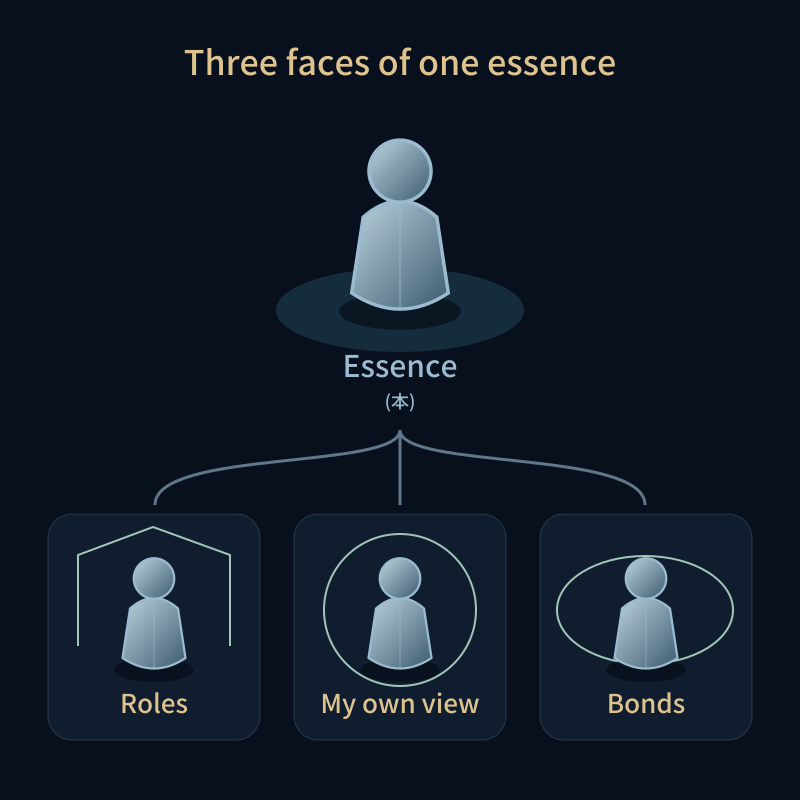 Three faces of one essence