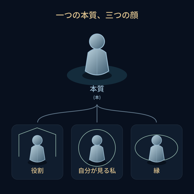 一つの本質、三つの顔