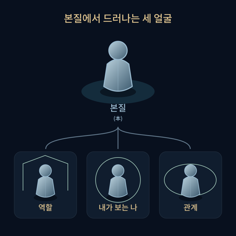 본질에서 드러나는 세 얼굴