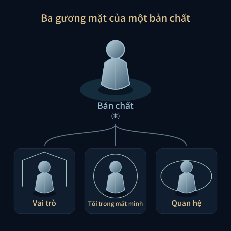 Ba gương mặt của một bản chất