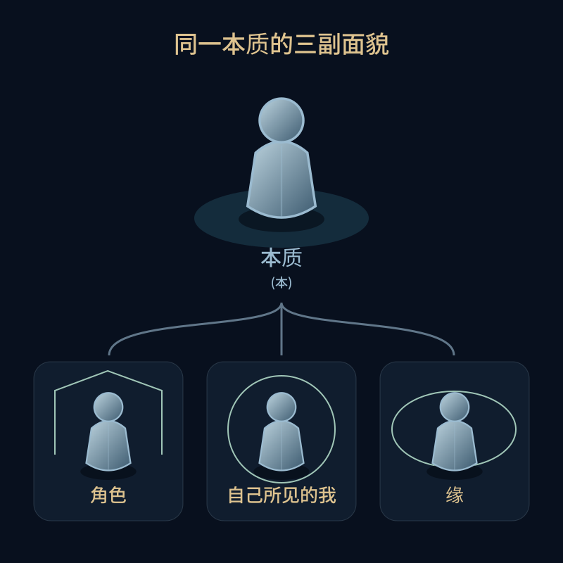 同一本质的三副面貌