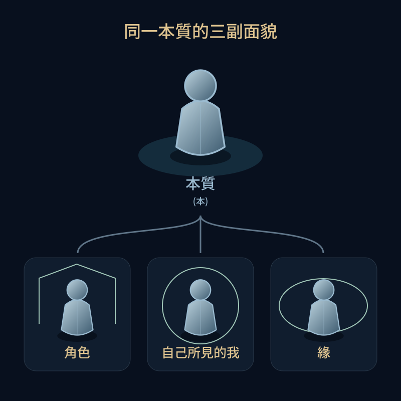 同一本質的三副面貌