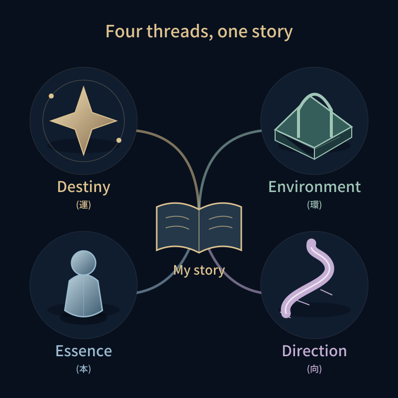 Four threads, one story: Destiny · Environment · Essence · Direction