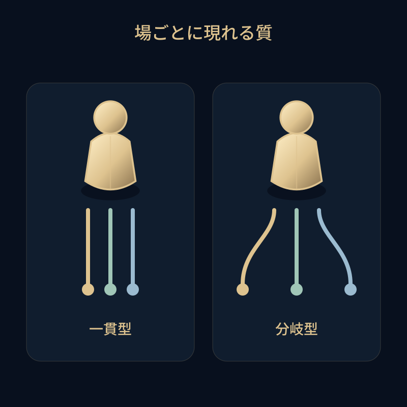 場ごとに現れる質