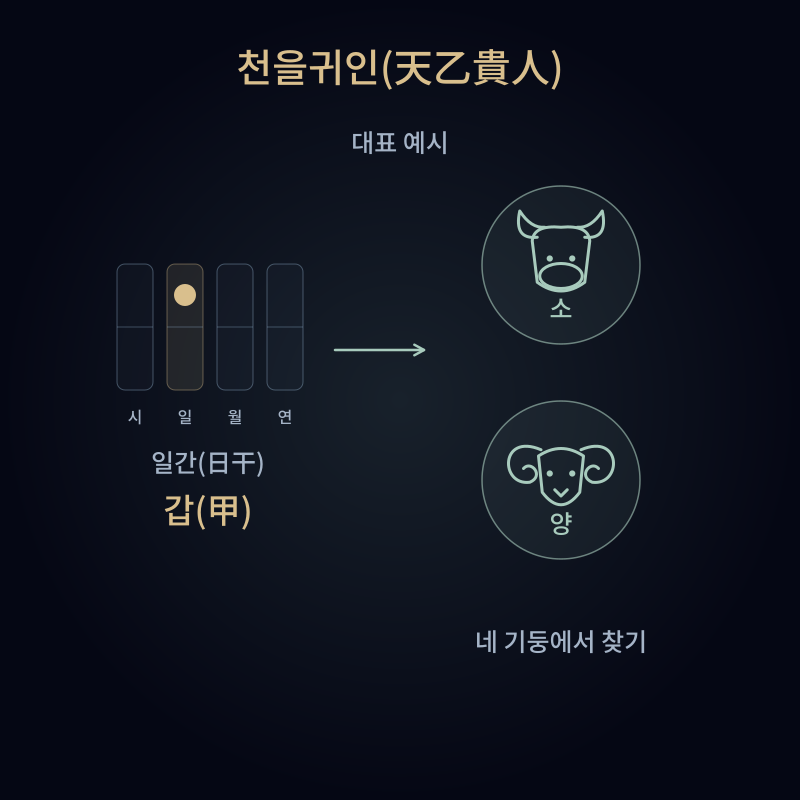 천을귀인(天乙貴人)