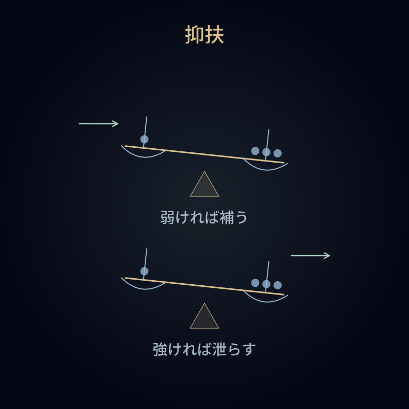 抑扶