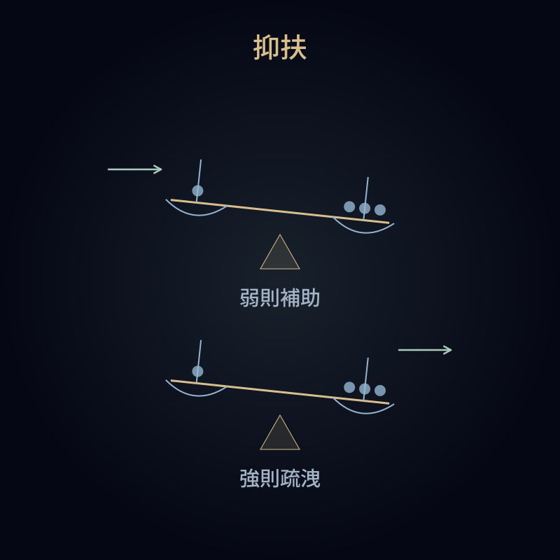 抑扶