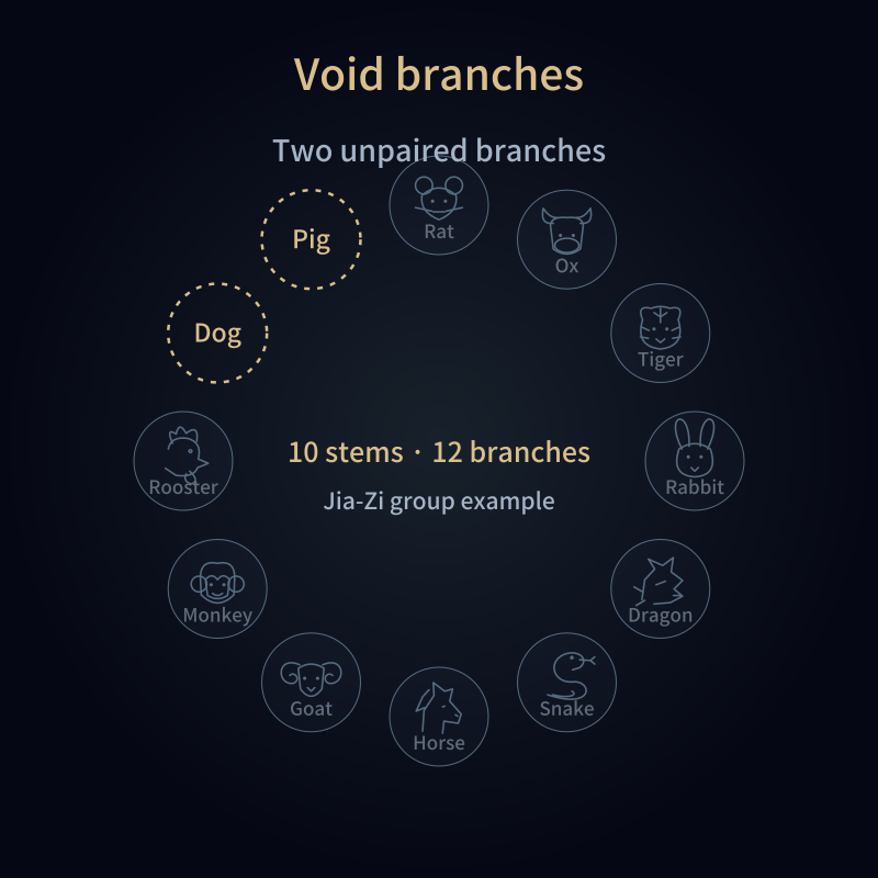 Void branches