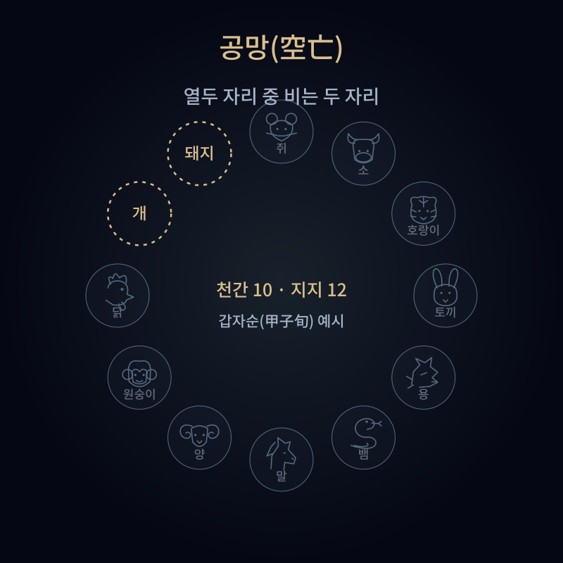 공망(空亡)