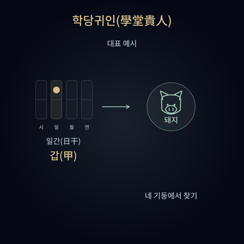 학당귀인(學堂貴人)