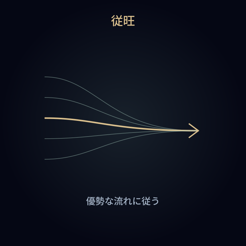 従旺