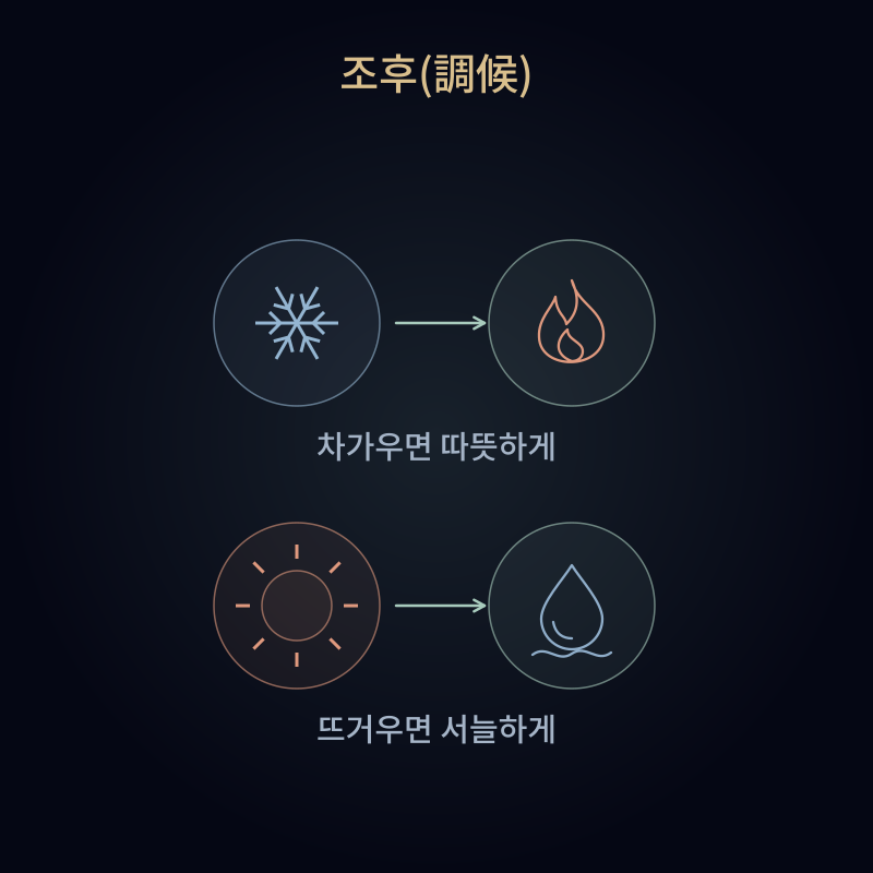 조후(調候)
