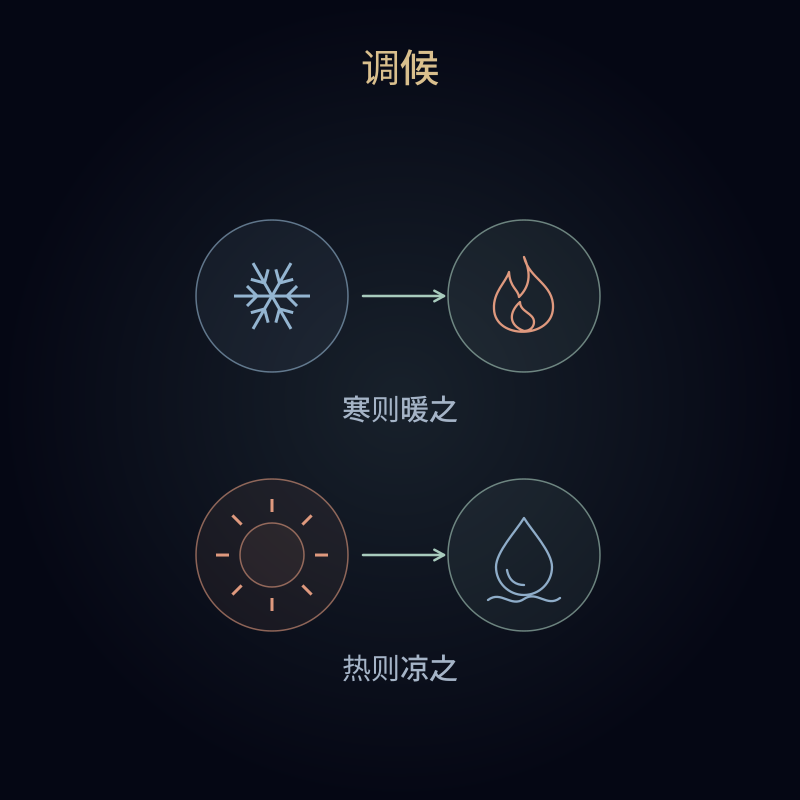 调候