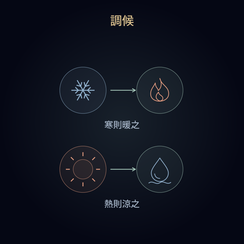 調候