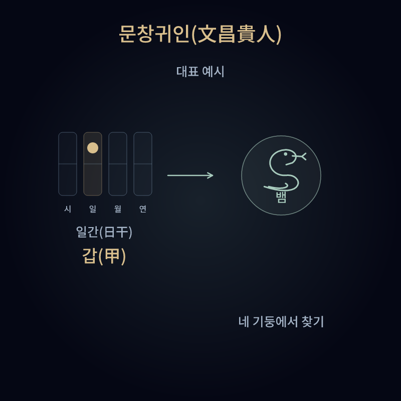 문창귀인(文昌貴人)