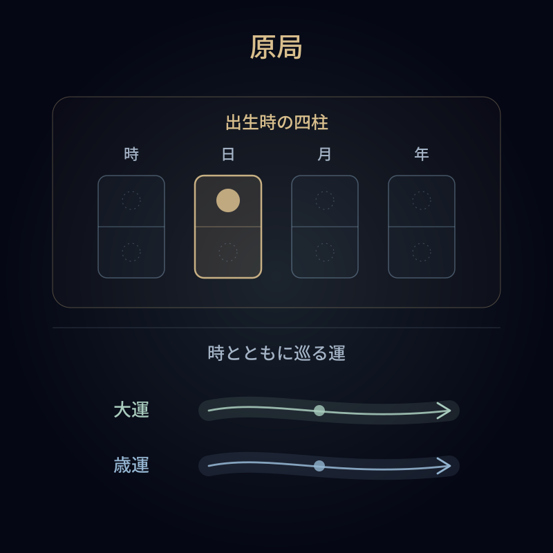 原局