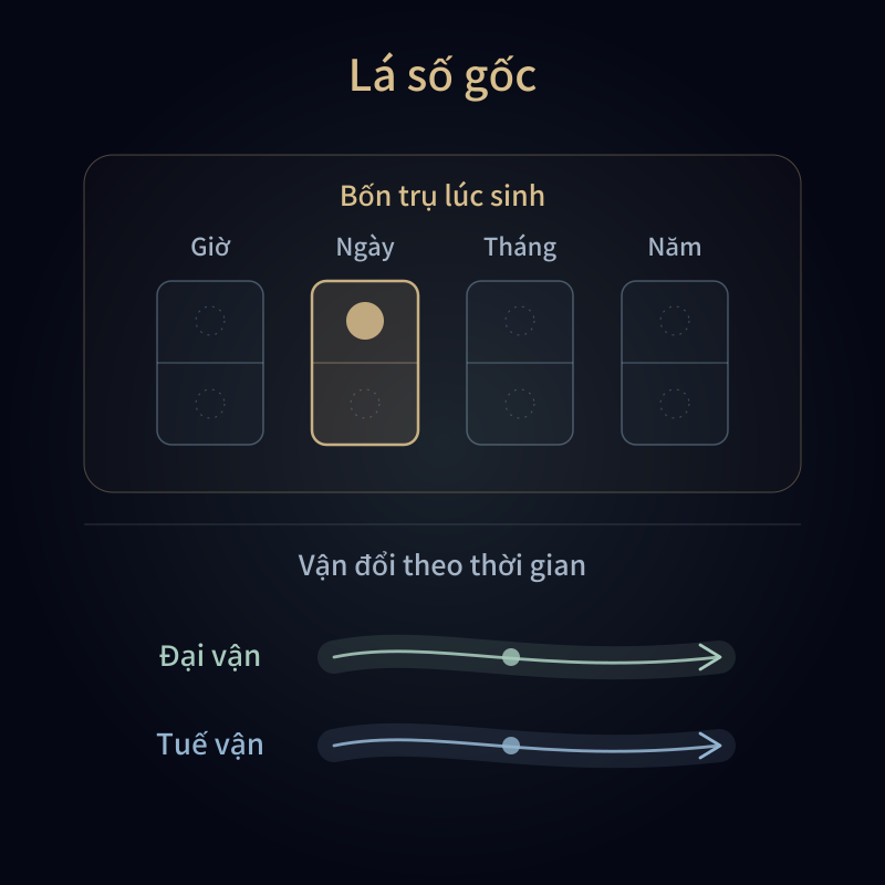 Lá số gốc