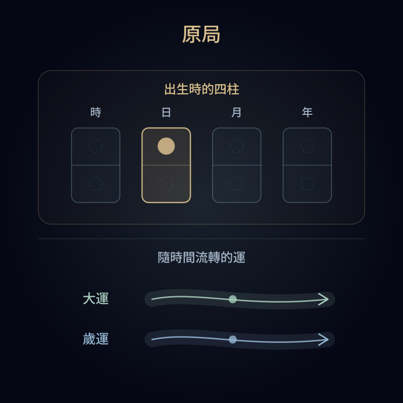 原局