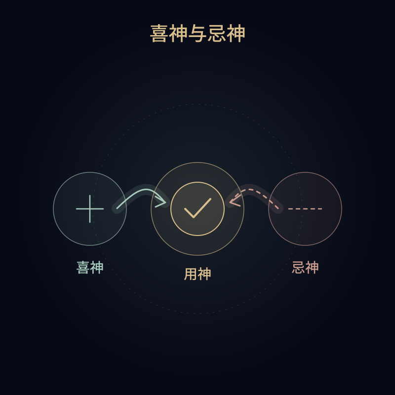 喜神与忌神