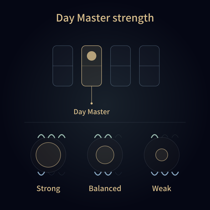 Day Master strength