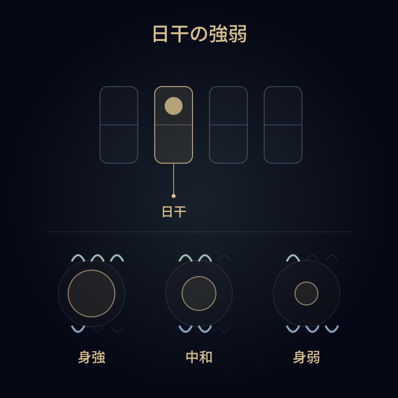 日干の強弱