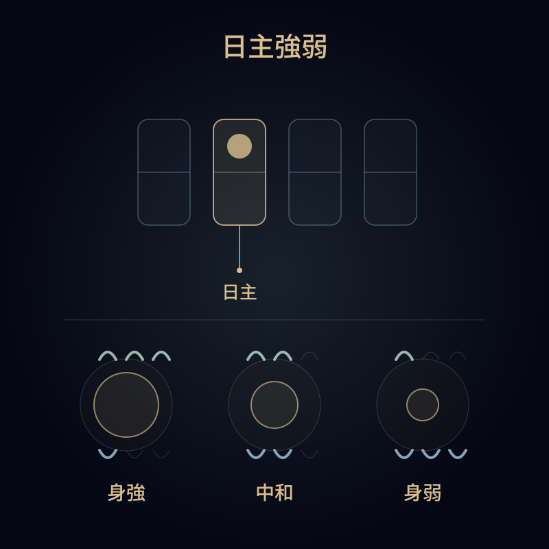 日主強弱