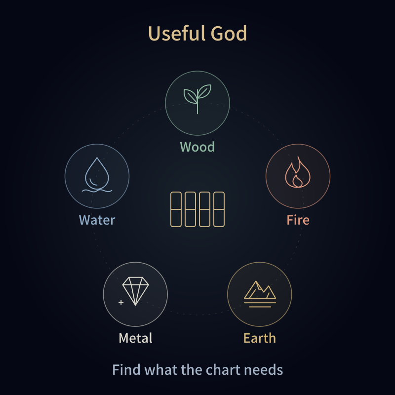 Useful God