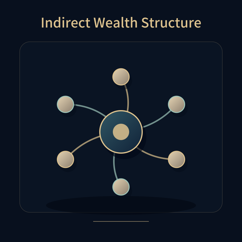 Indirect Wealth Structure