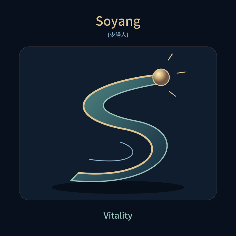 Soyang (Lesser Yang) type
