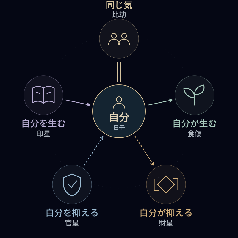 日干を中心とした通変星の関係図