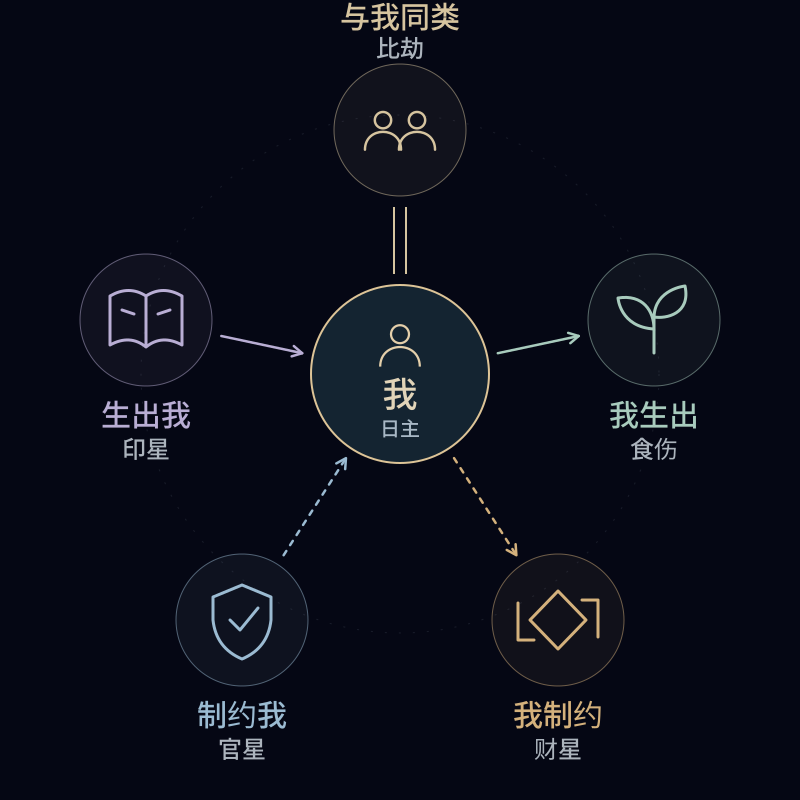 以日主为中心的十神关系图